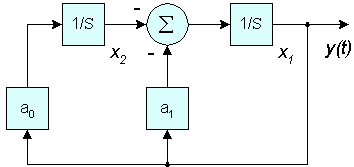 Simple Oscillator Simulation Diagram