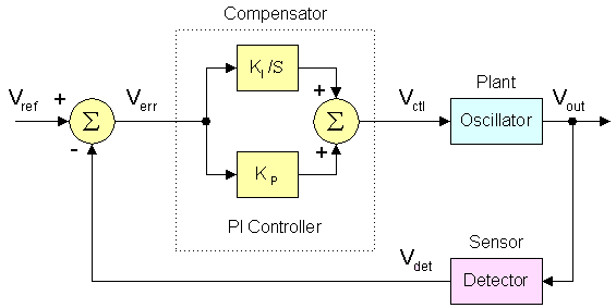 Closed Loop Oscillator Simulation Diagram