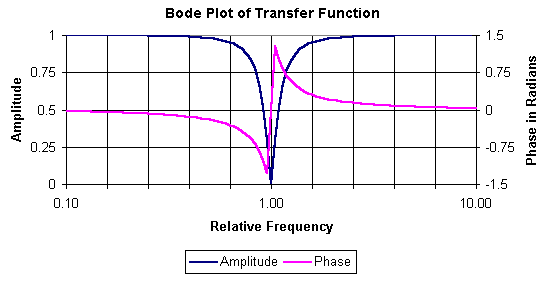 Frequency Response of State Variable Filter